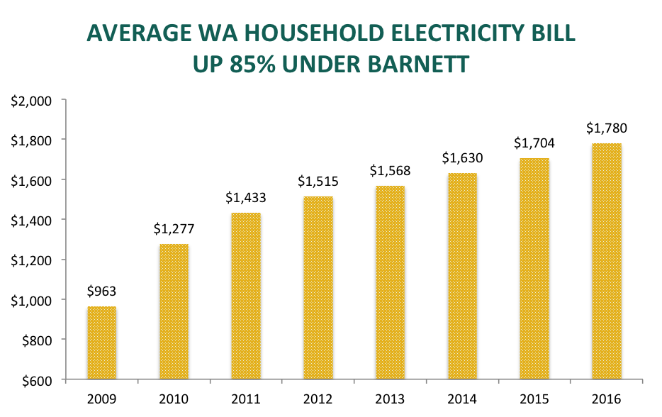 Higher electricity prices under Colin Barnett